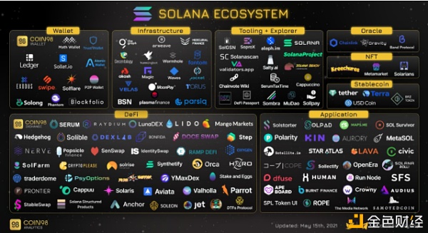 全景式探索Solana生态