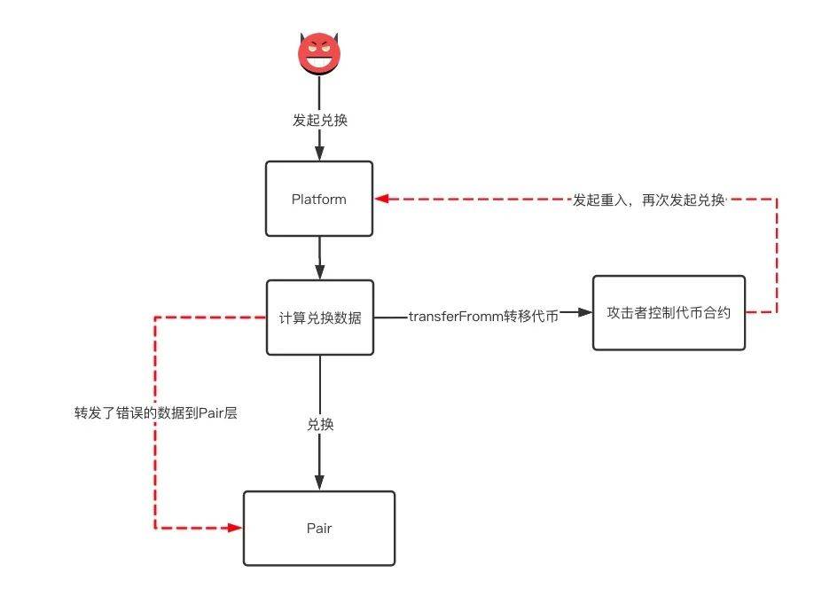 我竟骗了我自己?—— BurgerSwap 被黑分析