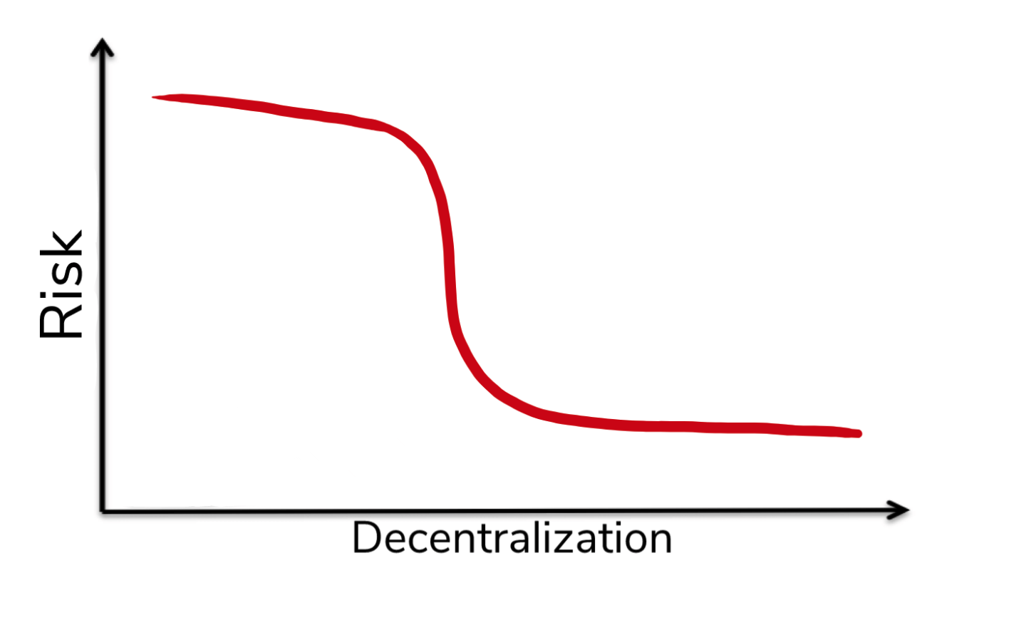 Multicoin Capital:论技术可扩展性如何创造社会可扩展性