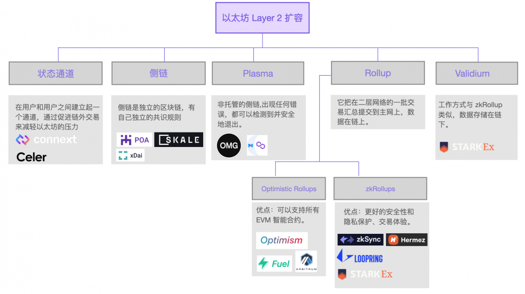 Arbitrum 主网上线,即将到来的 Layer2 爆发机会如何把握?