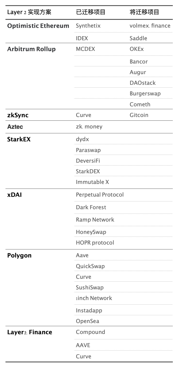 Arbitrum 主网上线,即将到来的 Layer2 爆发机会如何把握?