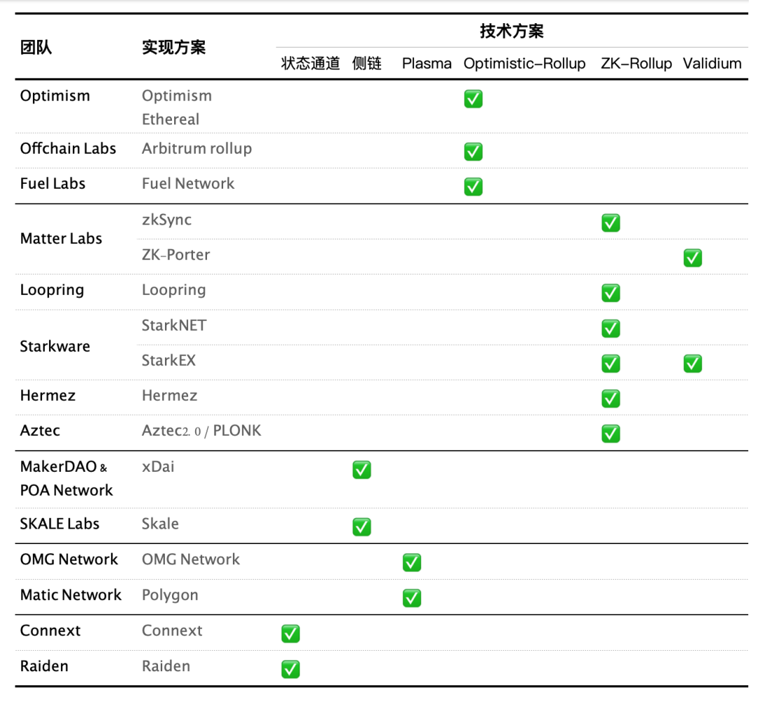 Arbitrum 主网上线,即将到来的 Layer2 爆发机会如何把握?