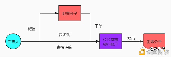 犯罪分子洗钱手法升级 OTC商家可能面临更高的风险