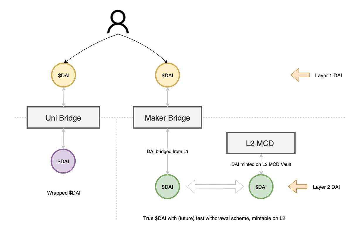 读懂MakerDAO的多链战略和路线图,MakerDAO会选择哪条Layer2路线?