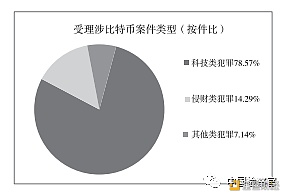 涉比特币领域犯罪问题审视与司法应对