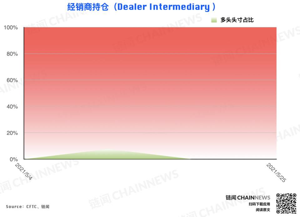 加密货币持仓周报 | 大跌后机构高度谨慎,散户逃顶后又成功抄底?