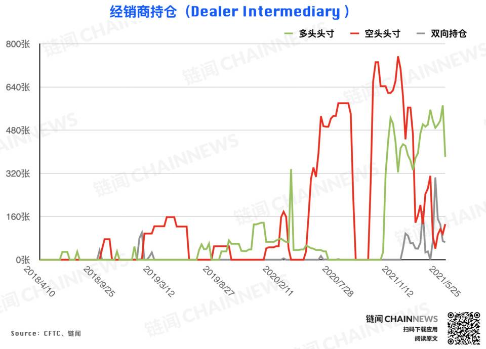加密货币持仓周报 | 大跌后机构高度谨慎,散户逃顶后又成功抄底?