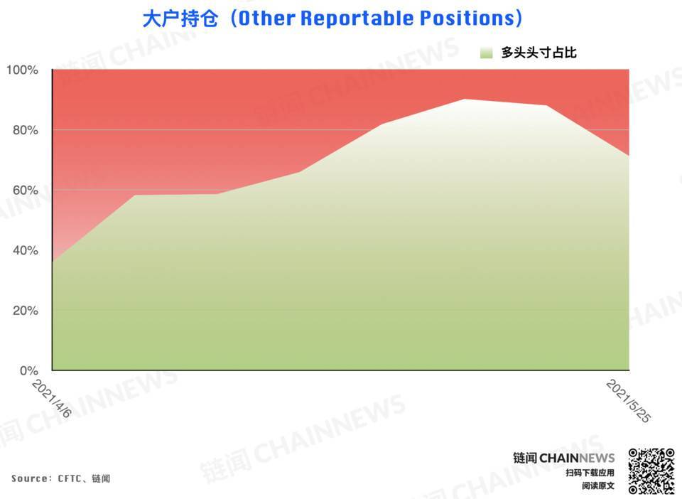 加密货币持仓周报 | 大跌后机构高度谨慎,散户逃顶后又成功抄底?