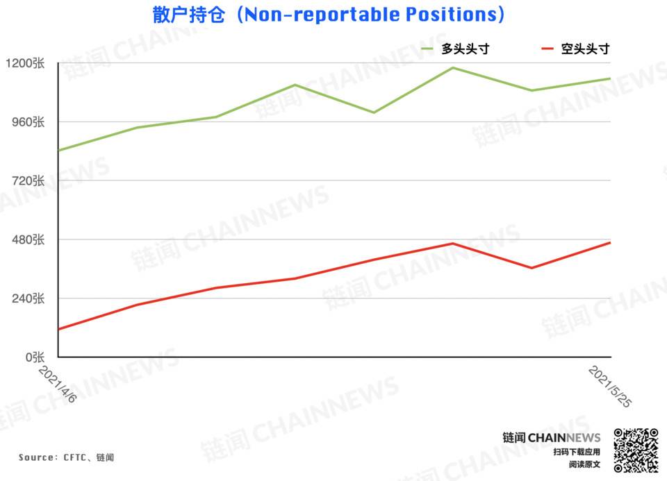 加密货币持仓周报 | 大跌后机构高度谨慎,散户逃顶后又成功抄底?