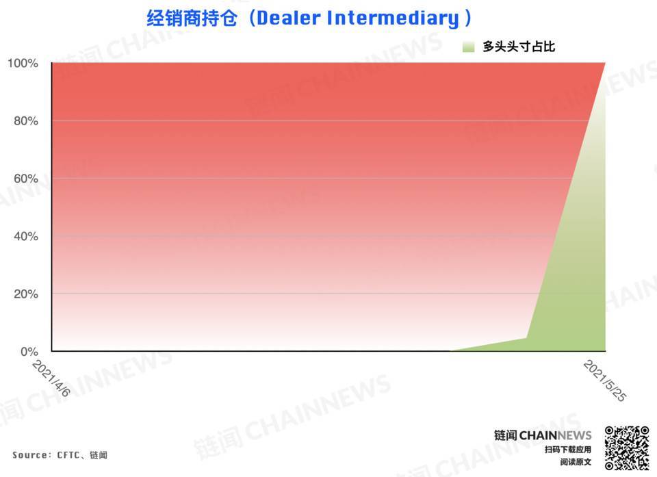 加密货币持仓周报 | 大跌后机构高度谨慎,散户逃顶后又成功抄底?