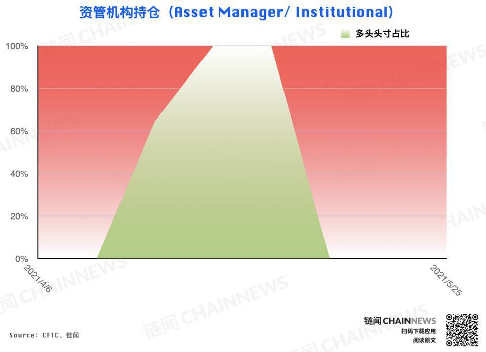 加密货币持仓周报 | 大跌后机构高度谨慎,散户逃顶后又成功抄底?