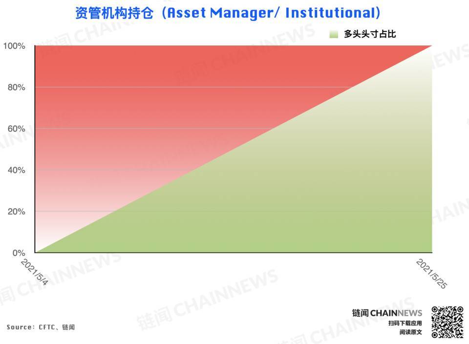 加密货币持仓周报 | 大跌后机构高度谨慎,散户逃顶后又成功抄底?