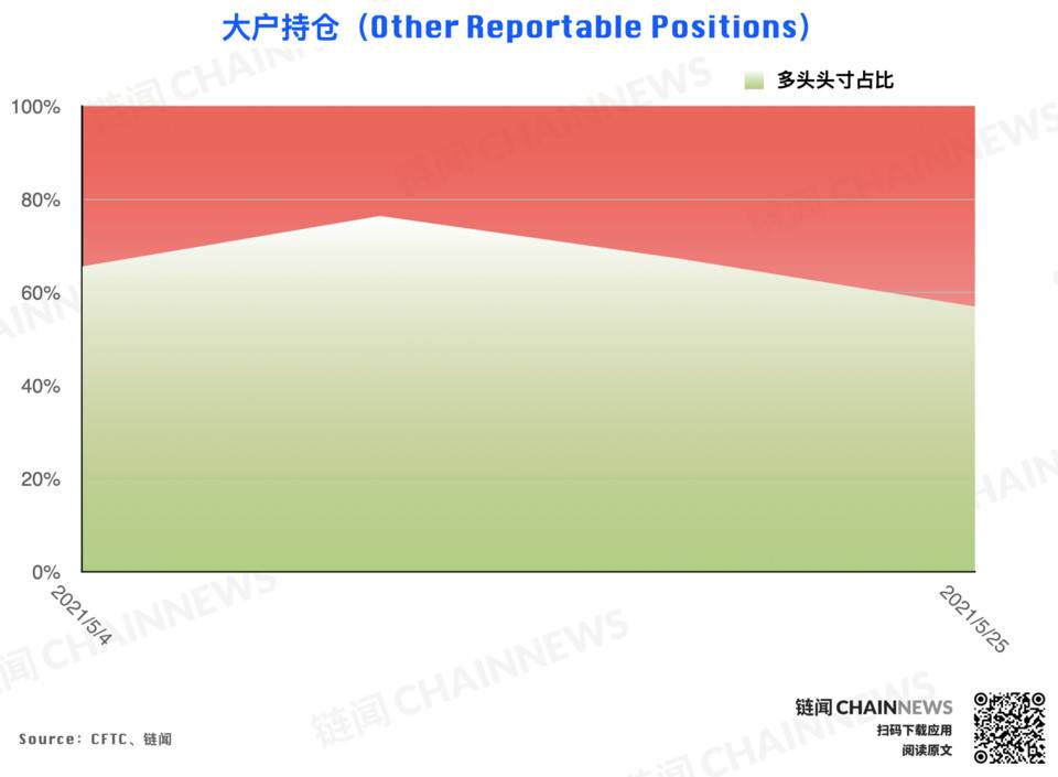 加密货币持仓周报 | 大跌后机构高度谨慎,散户逃顶后又成功抄底?