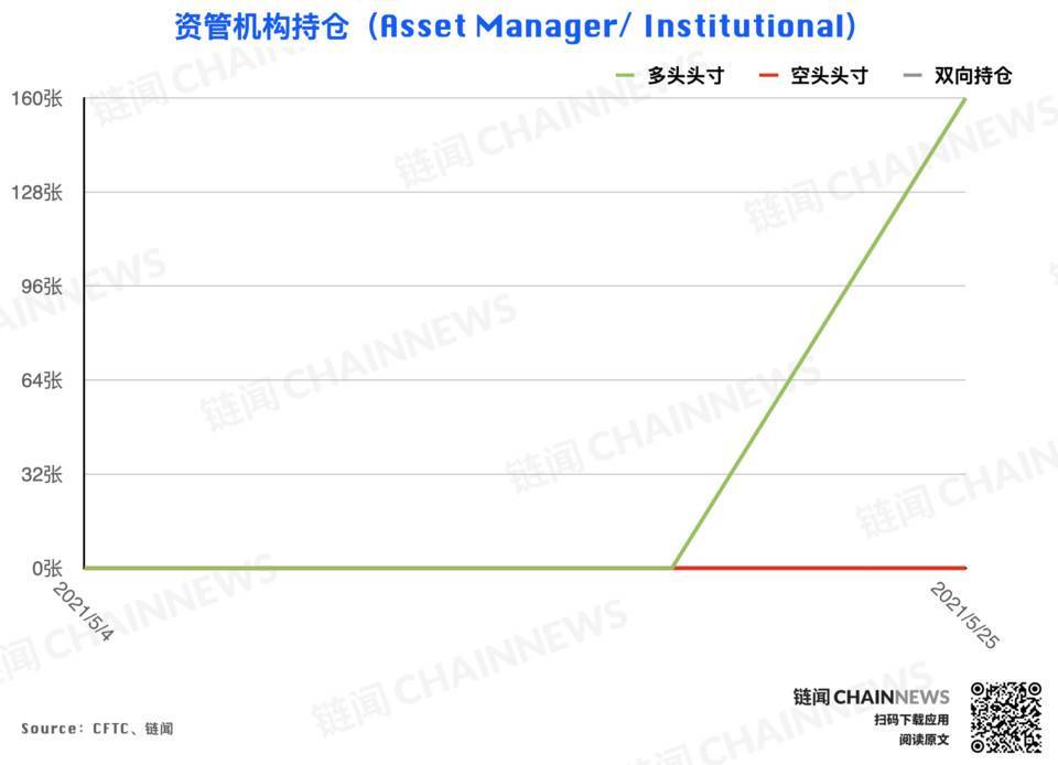 加密货币持仓周报 | 大跌后机构高度谨慎,散户逃顶后又成功抄底?
