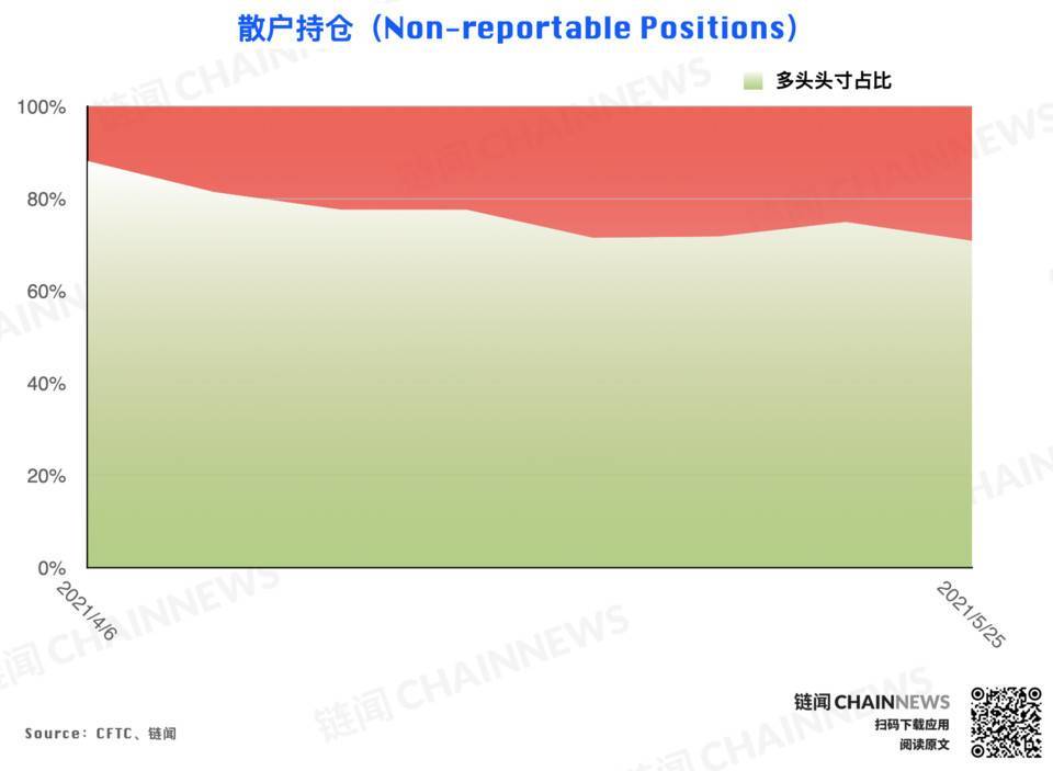 加密货币持仓周报 | 大跌后机构高度谨慎,散户逃顶后又成功抄底?
