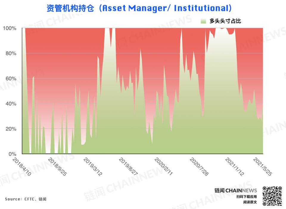 加密货币持仓周报 | 大跌后机构高度谨慎,散户逃顶后又成功抄底?