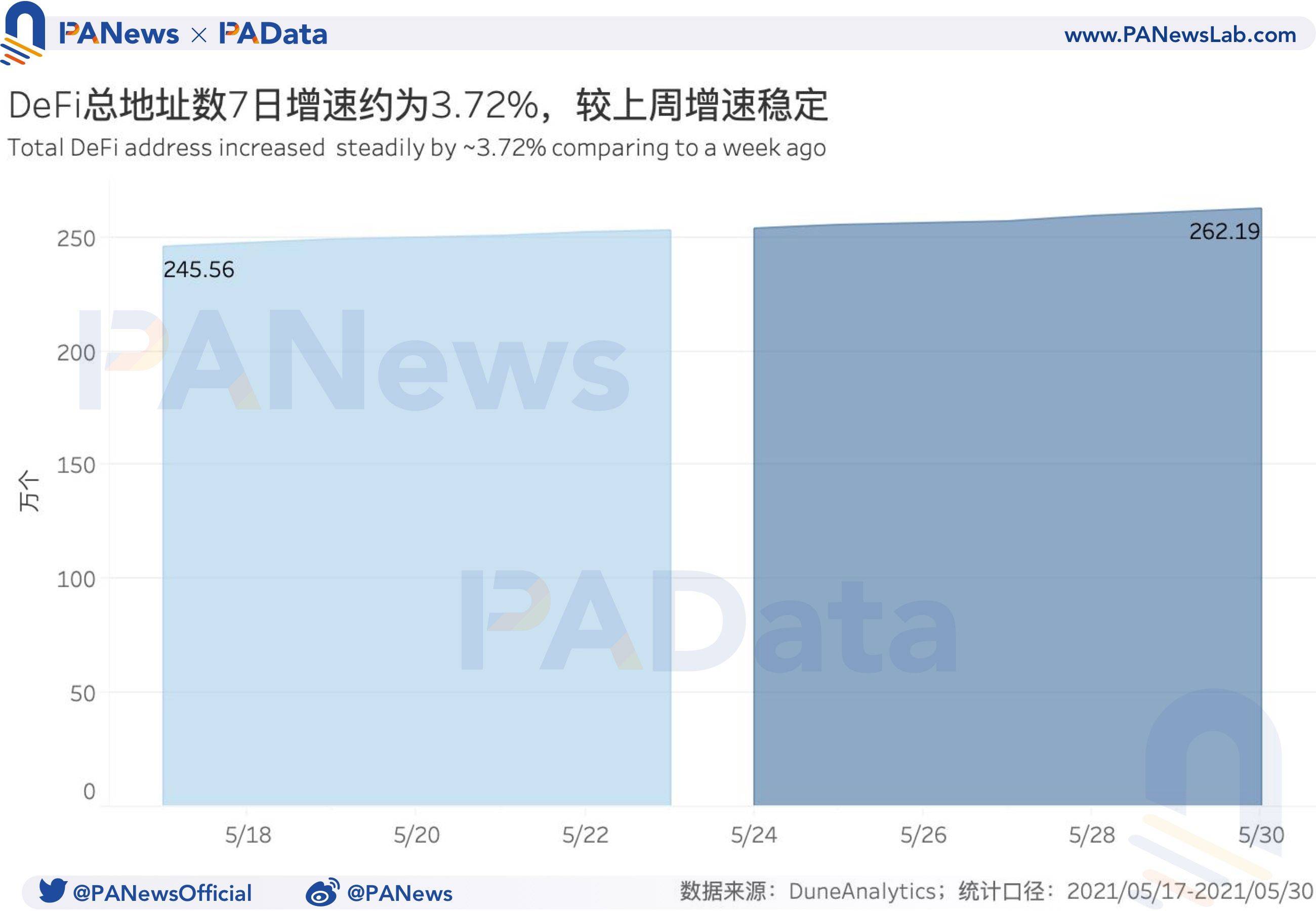 DeFi一周回顾:DEX交易量与用户数齐跌,借贷市场清算量回落99.29%