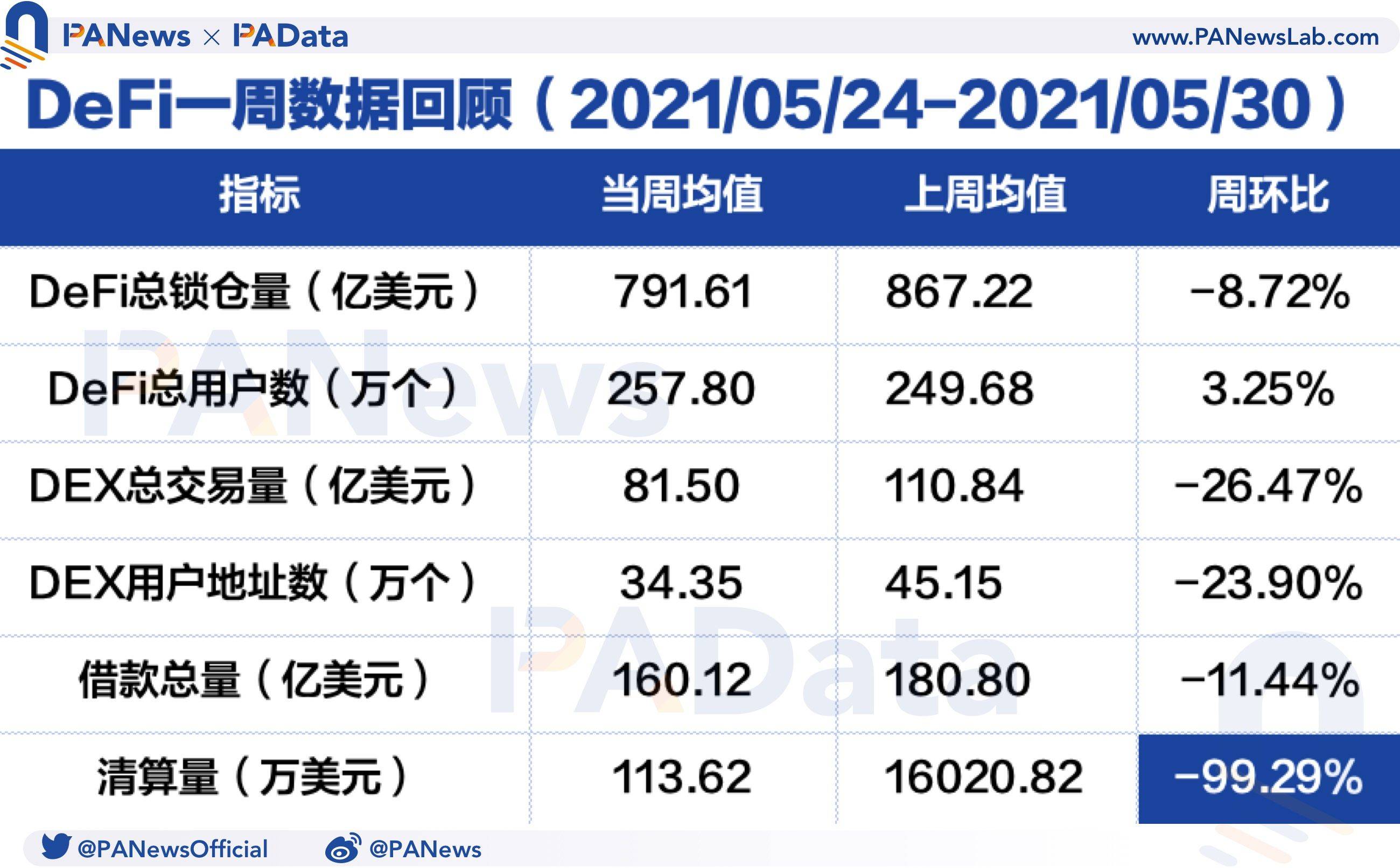 DeFi一周回顾:DEX交易量与用户数齐跌,借贷市场清算量回落99.29%