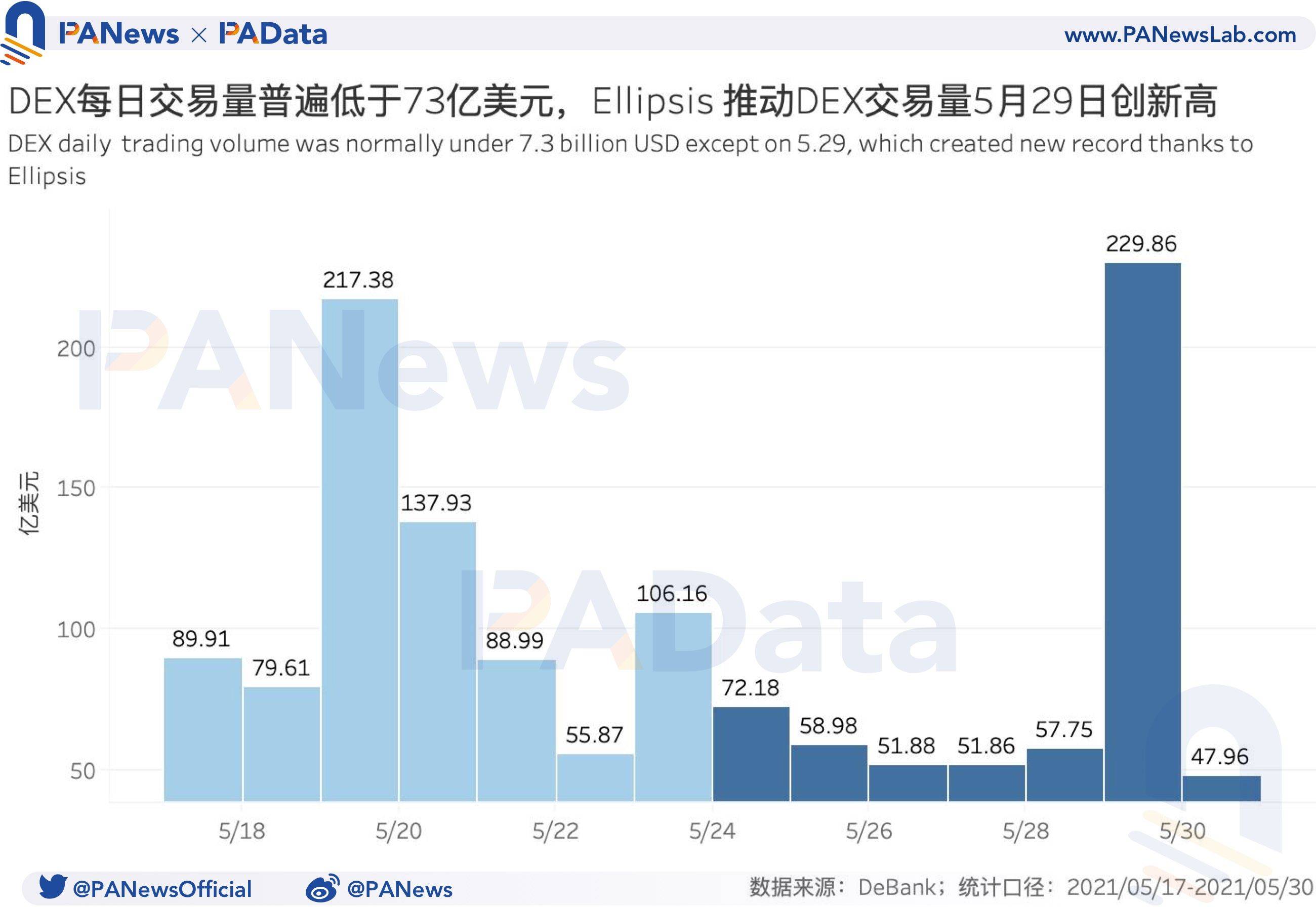 DeFi一周回顾:DEX交易量与用户数齐跌,借贷市场清算量回落99.29%