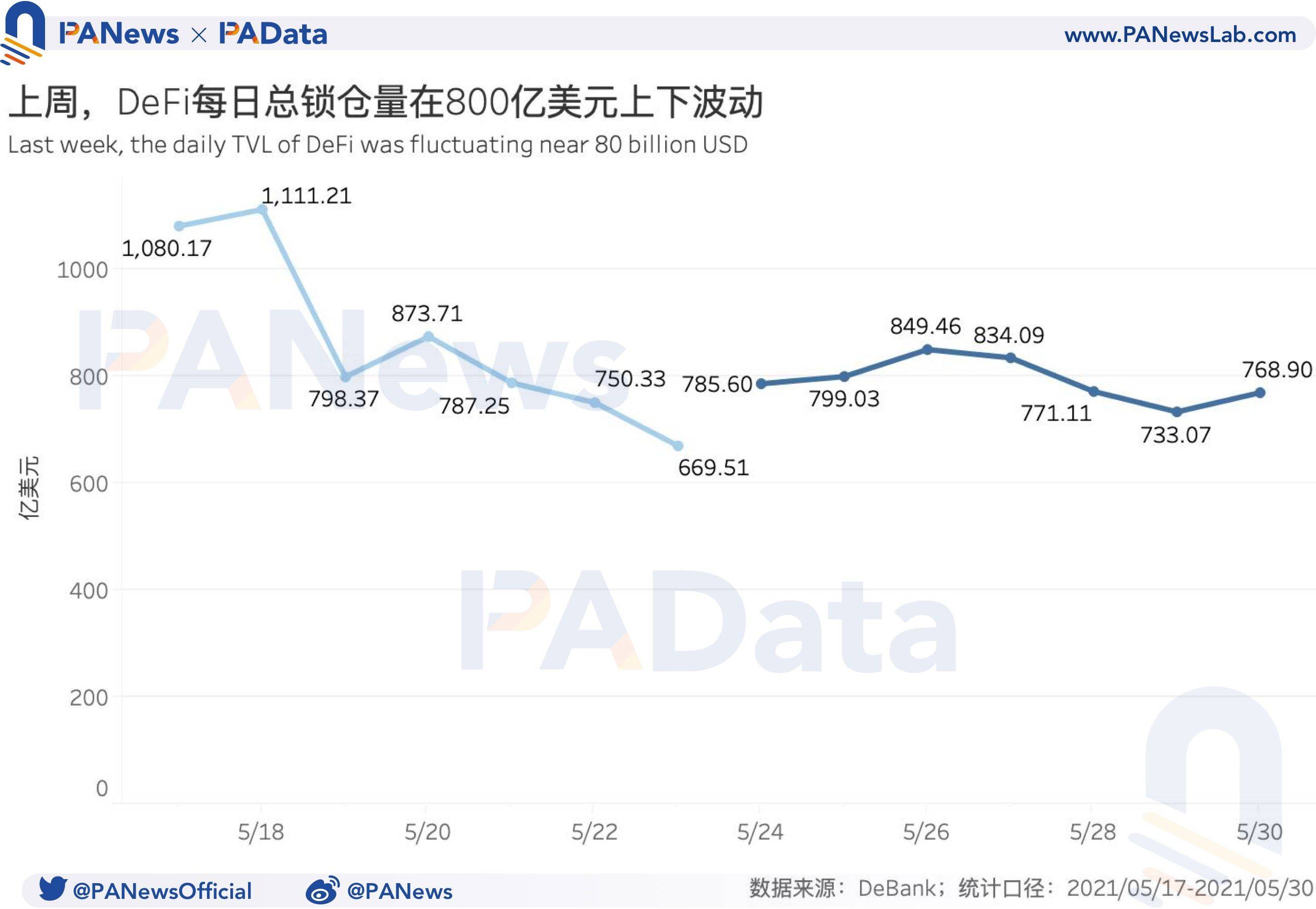 DeFi一周回顾:DEX交易量与用户数齐跌,借贷市场清算量回落99.29%