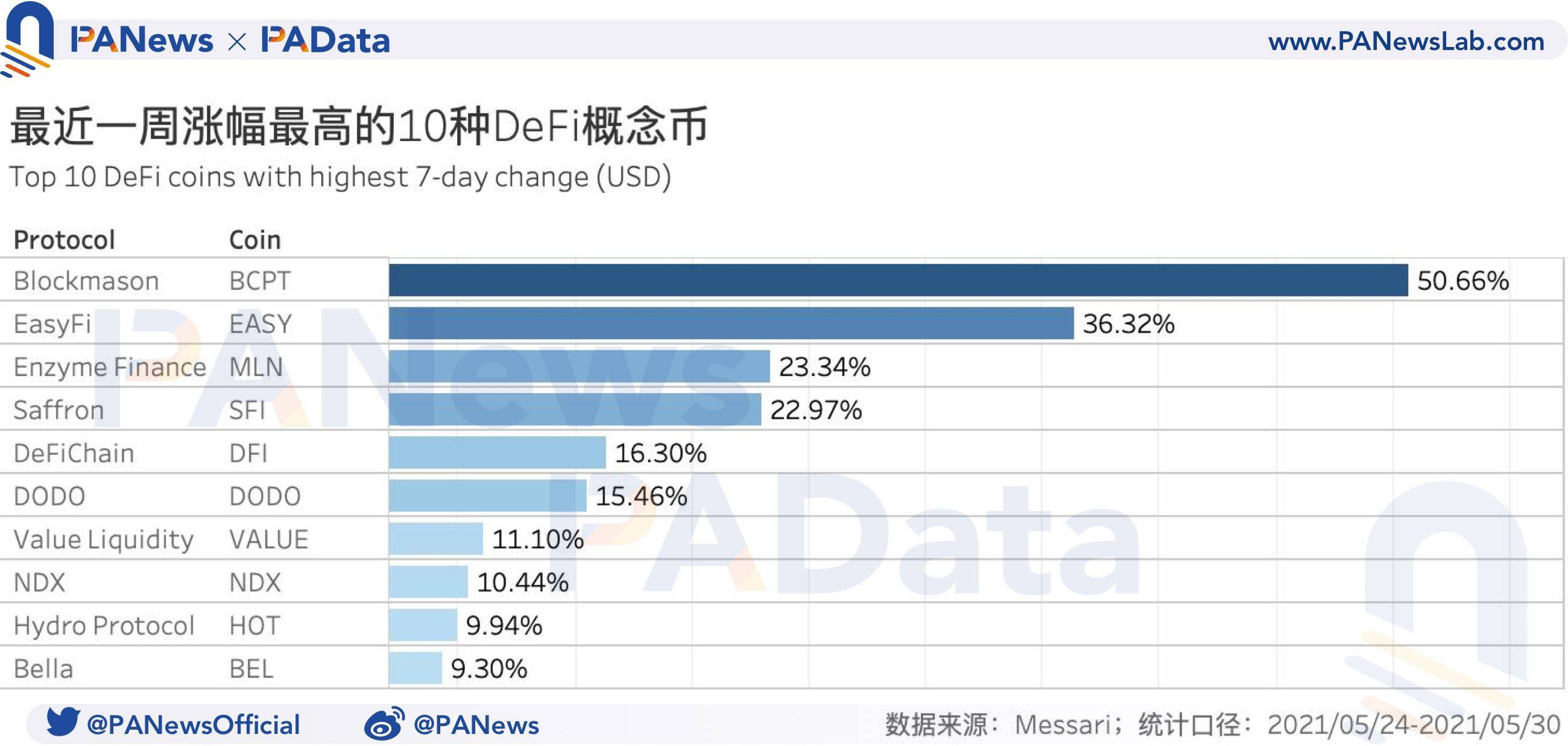 DeFi一周回顾:DEX交易量与用户数齐跌,借贷市场清算量回落99.29%