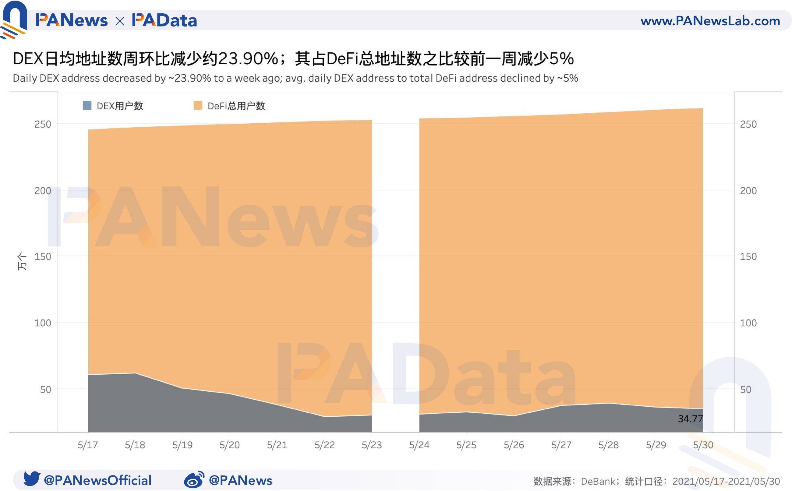 DeFi一周回顾:DEX交易量与用户数齐跌,借贷市场清算量回落99.29%