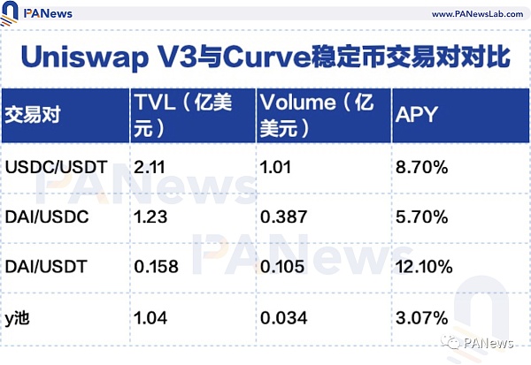 看懂Uniswap V3发展趋势：高资金利用率、低手续费能否颠覆中心化交易所？