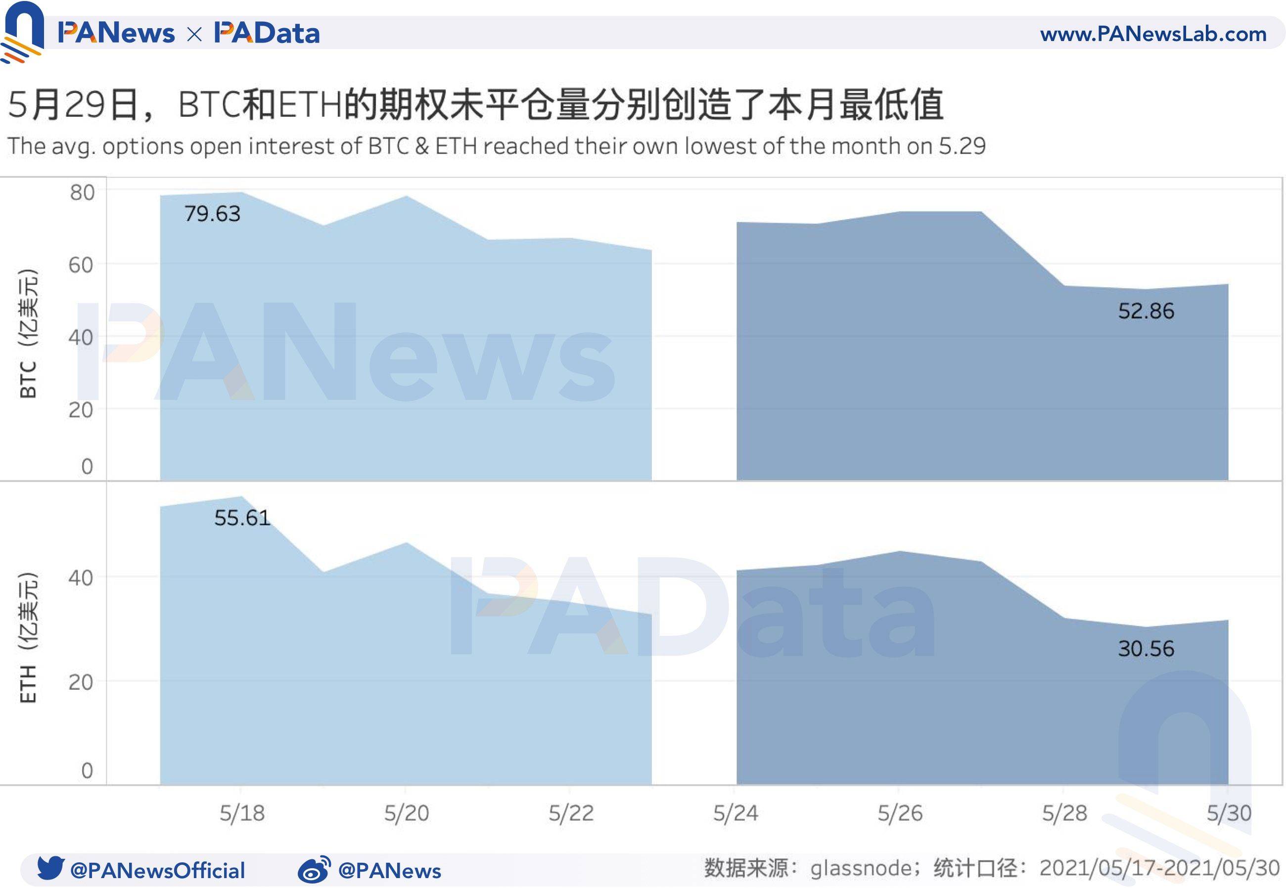 衍生品一周回顾:BTC和ETH日均期货交易量跌超45%,杠杆率下降至年内低位