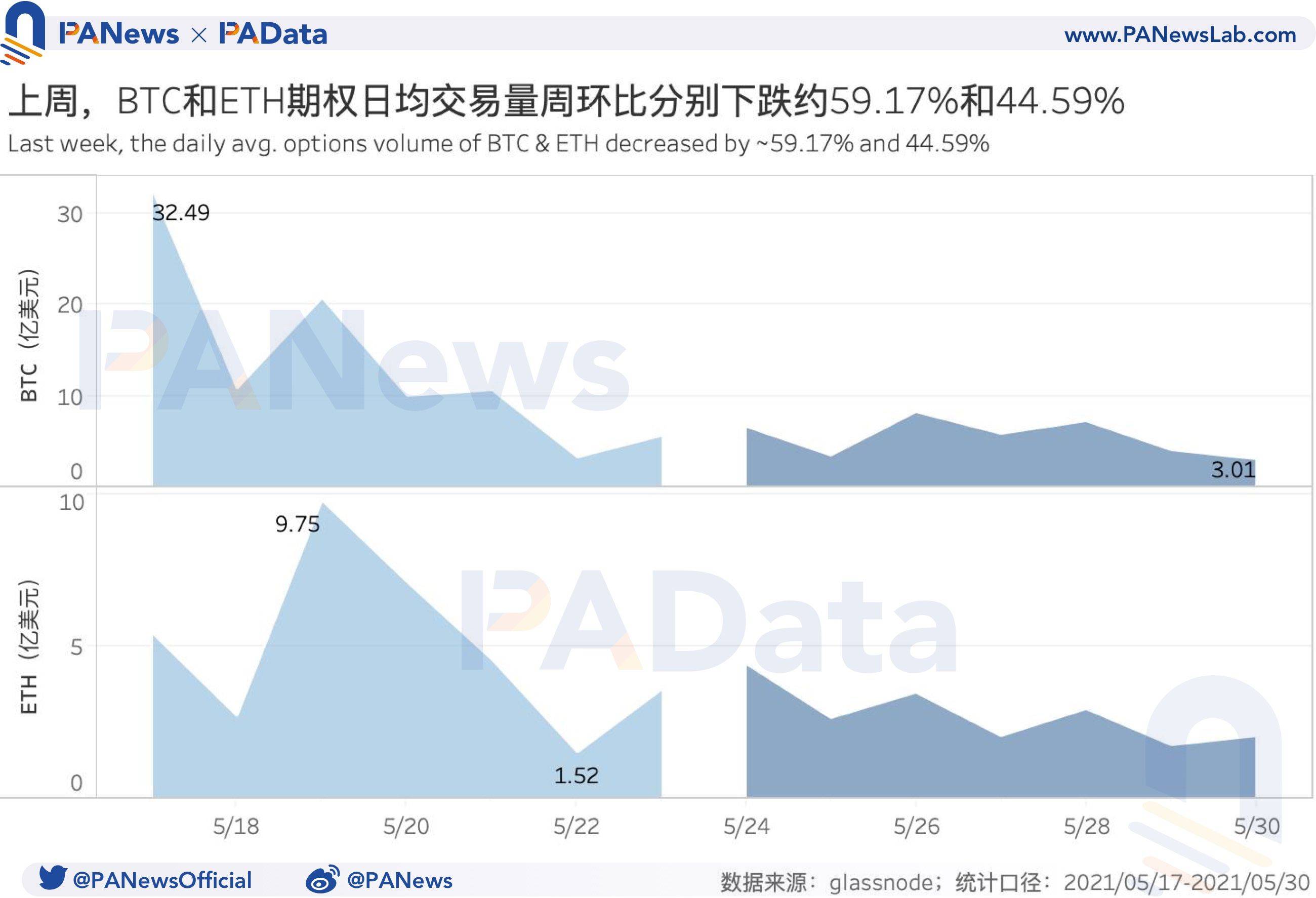 衍生品一周回顾:BTC和ETH日均期货交易量跌超45%,杠杆率下降至年内低位