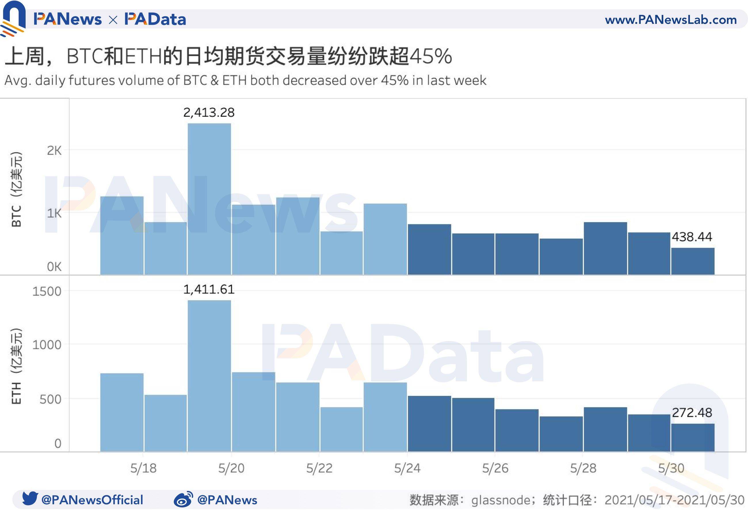 衍生品一周回顾:BTC和ETH日均期货交易量跌超45%,杠杆率下降至年内低位
