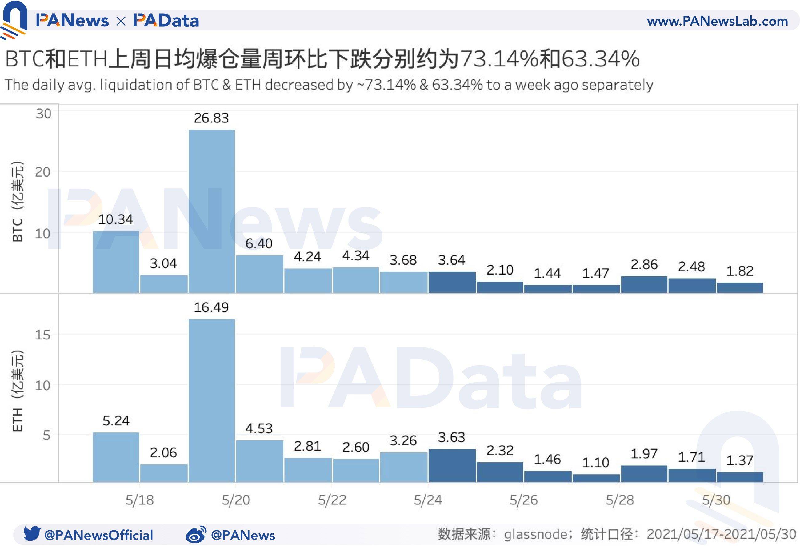 衍生品一周回顾:BTC和ETH日均期货交易量跌超45%,杠杆率下降至年内低位