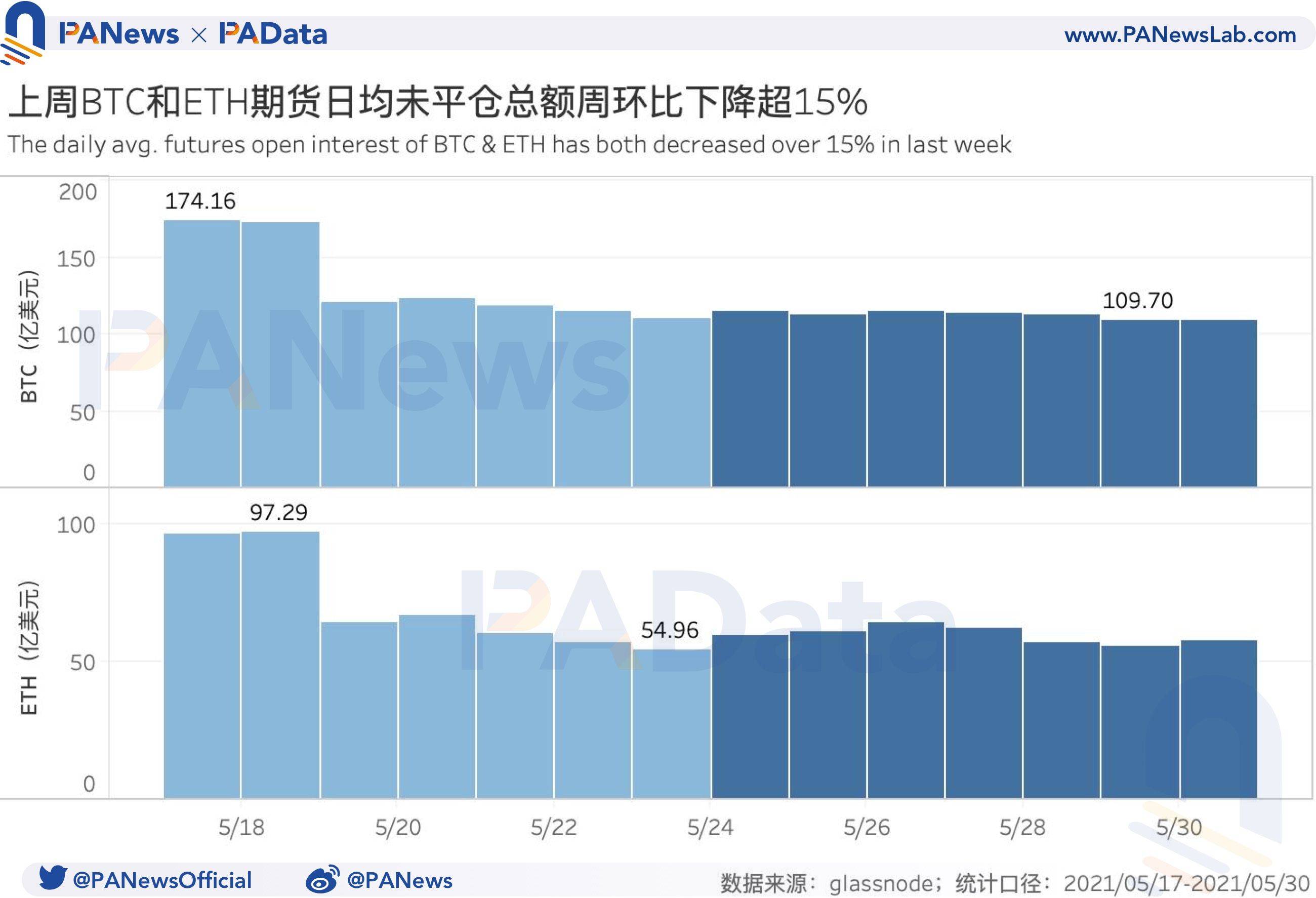 衍生品一周回顾:BTC和ETH日均期货交易量跌超45%,杠杆率下降至年内低位