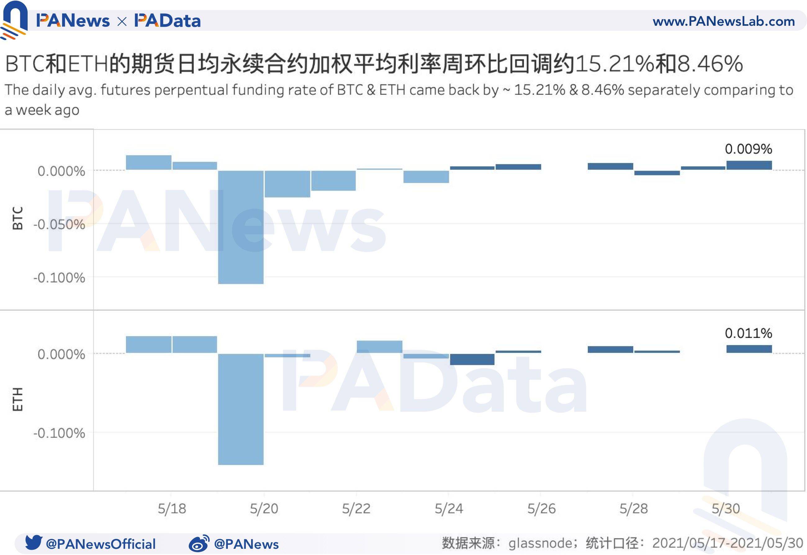 衍生品一周回顾:BTC和ETH日均期货交易量跌超45%,杠杆率下降至年内低位