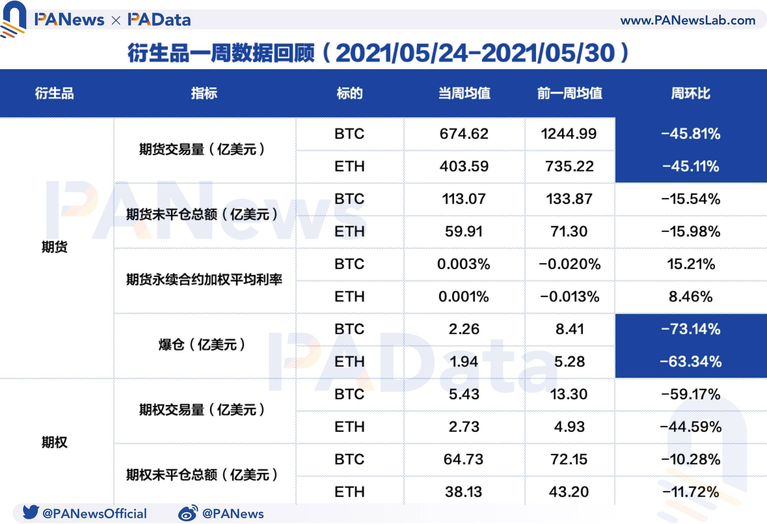 衍生品一周回顾:BTC和ETH日均期货交易量跌超45%,杠杆率下降至年内低位