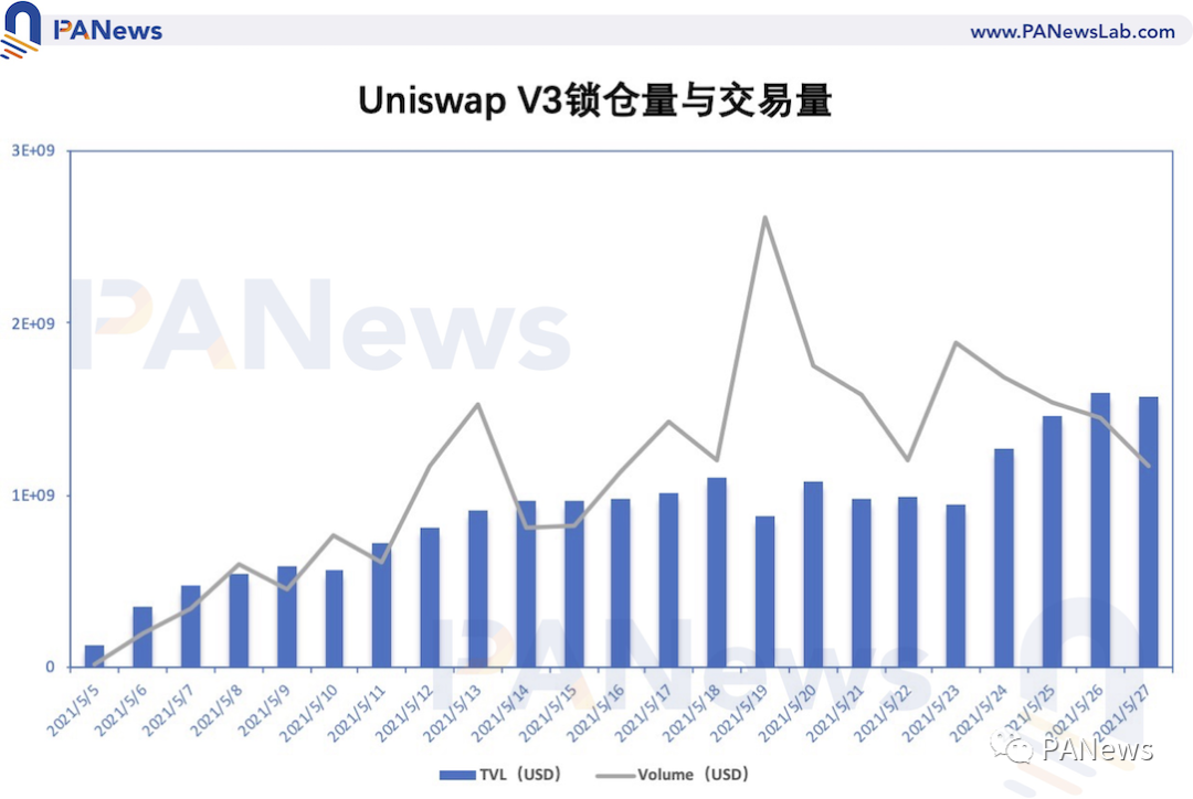 看懂Uniswap V3发展趋势:高资金利用率、低手续费能否颠覆中心化交易所?