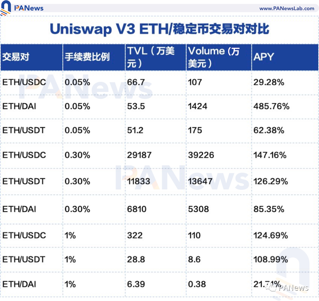 看懂Uniswap V3发展趋势:高资金利用率、低手续费能否颠覆中心化交易所?
