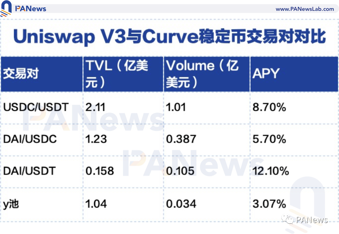 看懂Uniswap V3发展趋势:高资金利用率、低手续费能否颠覆中心化交易所?