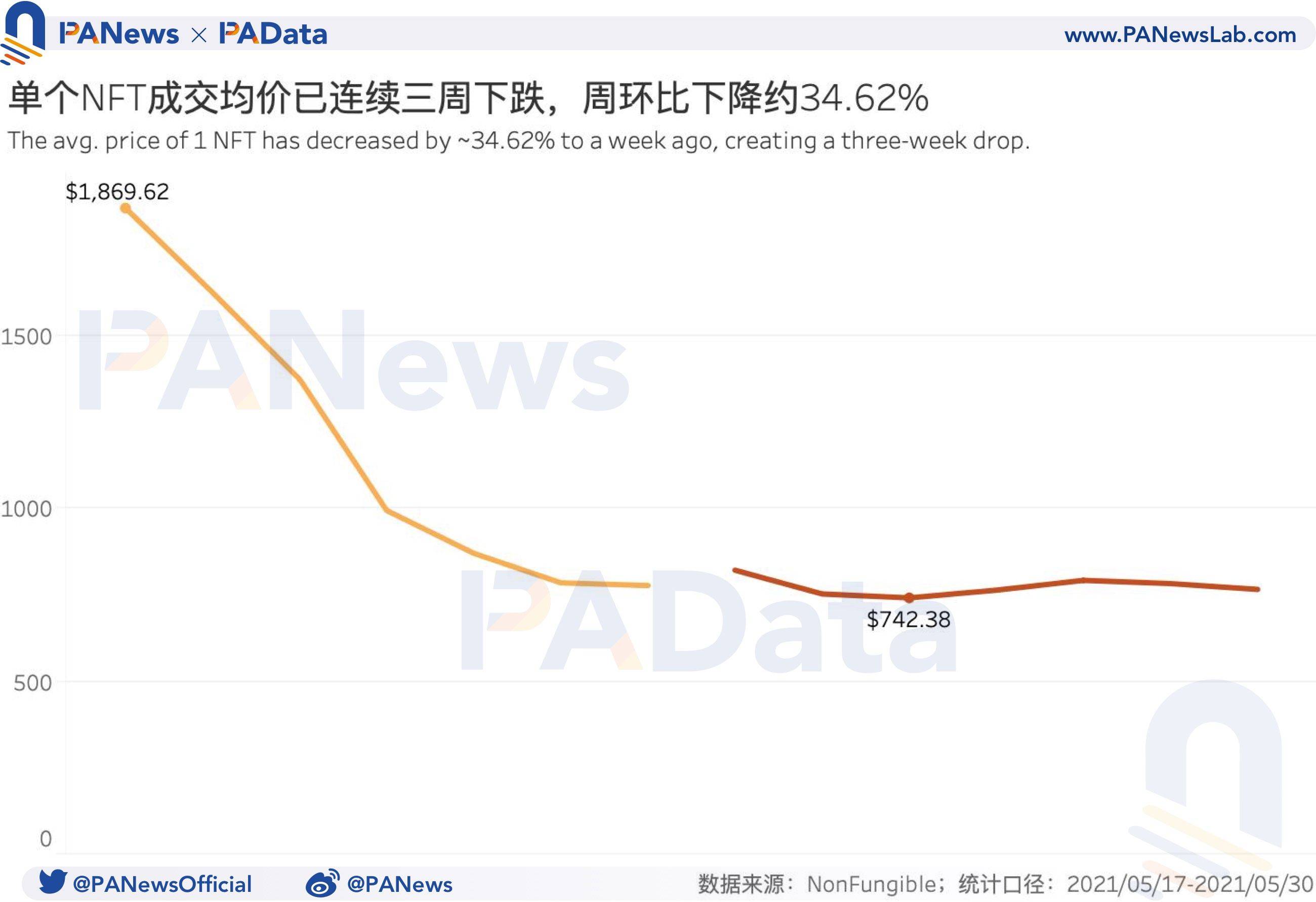 NFT一周数据回顾：销售量连续两周增长，成交均价却不及月初15%