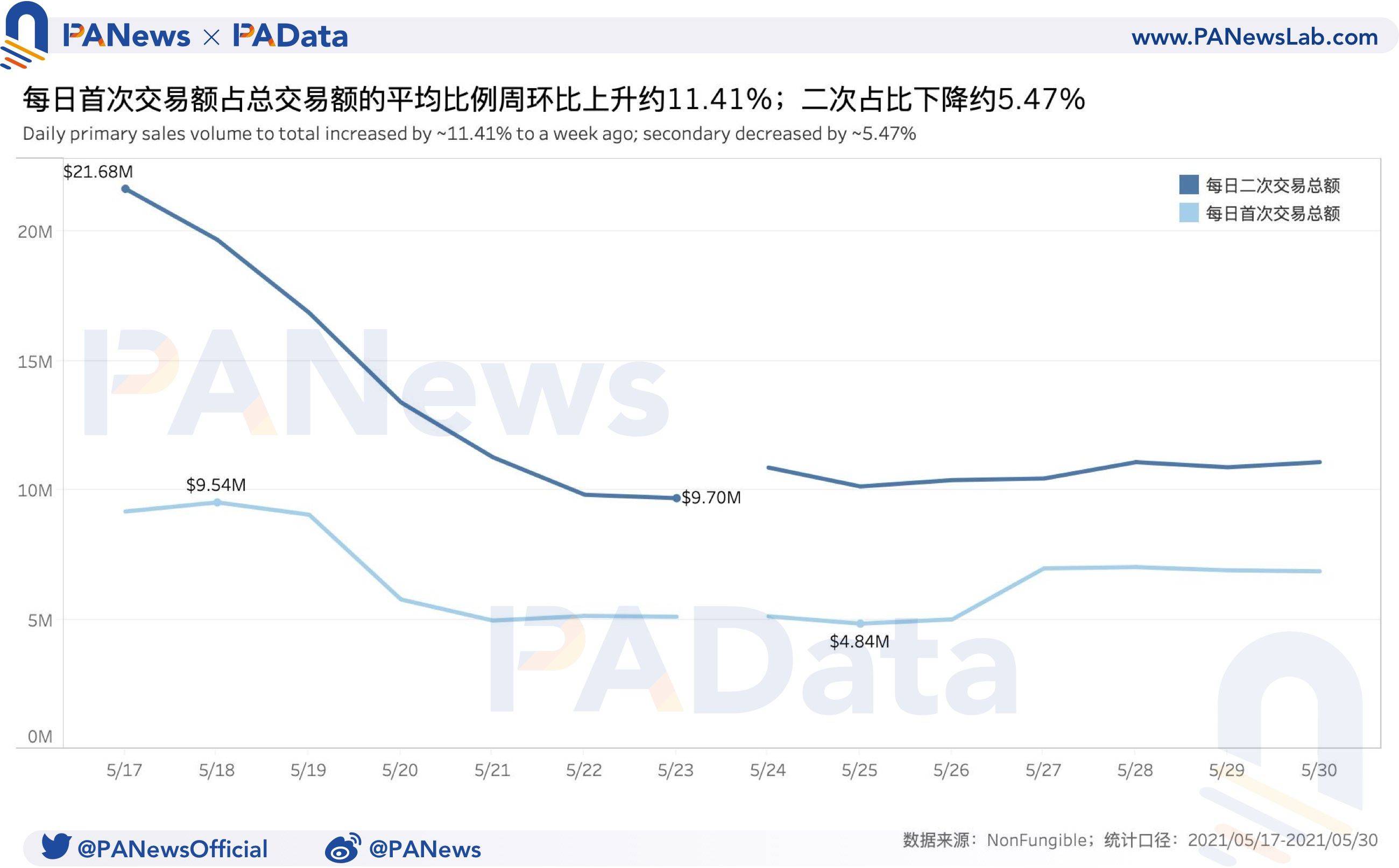 NFT一周数据回顾：销售量连续两周增长，成交均价却不及月初15%