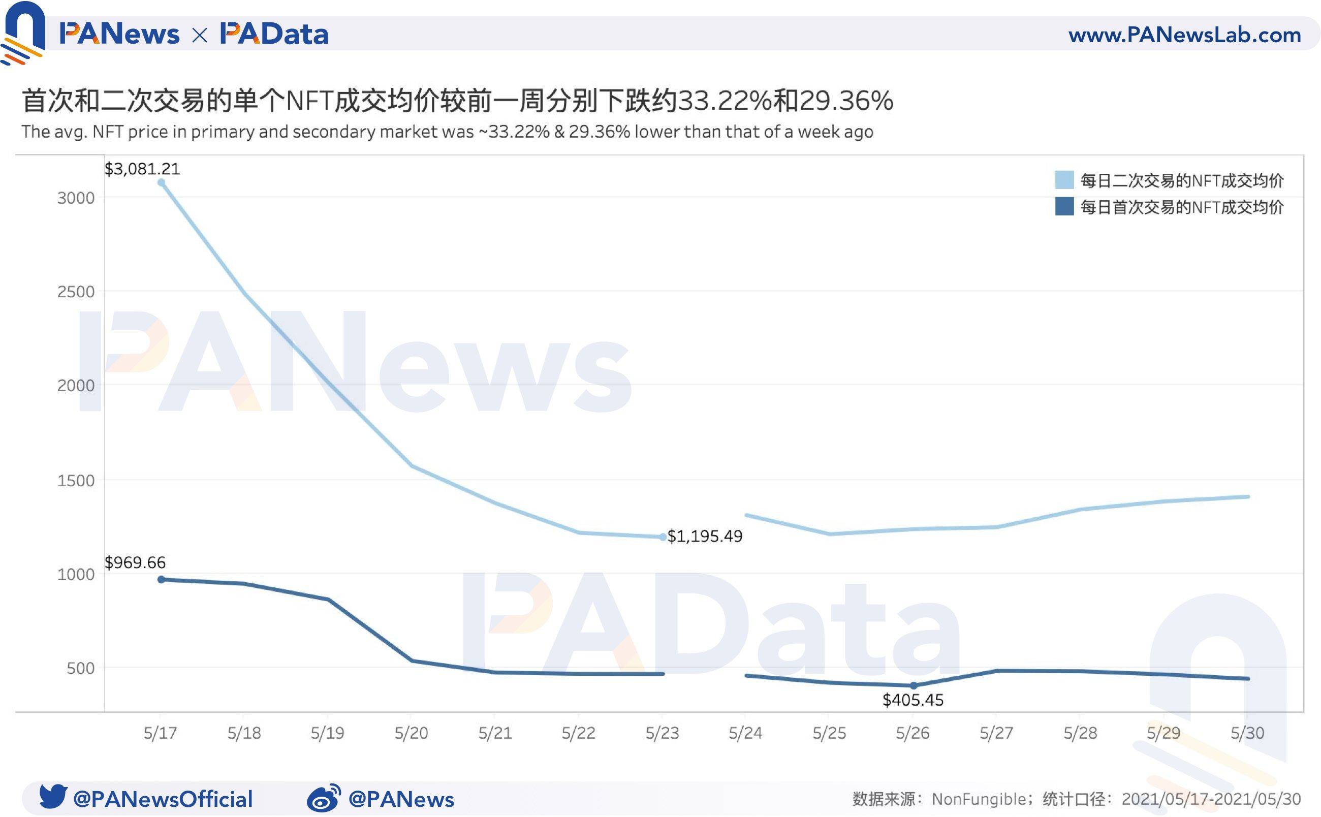 NFT一周数据回顾：销售量连续两周增长，成交均价却不及月初15%