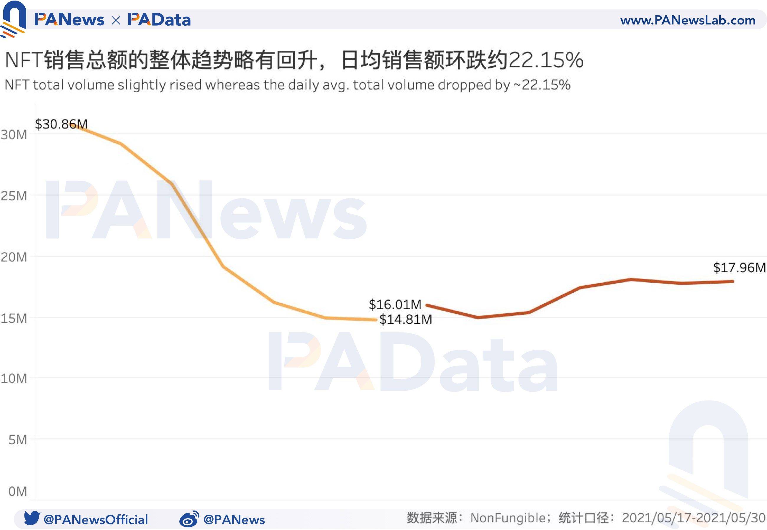 NFT一周数据回顾：销售量连续两周增长，成交均价却不及月初15%