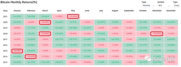 比特币最惨月跌去37% 以太坊仍值得关注？