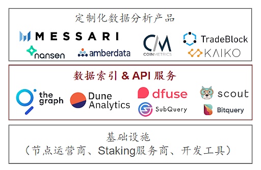 为何中间件层的数据索引服务值得关注？