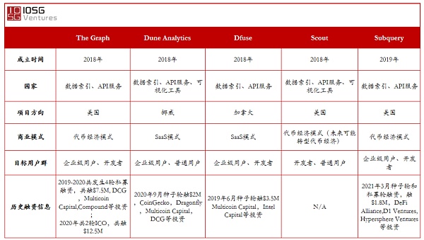 为何中间件层的数据索引服务值得关注？