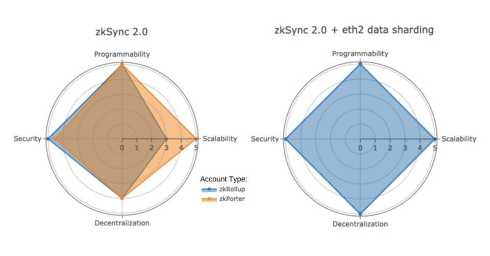 zkSync 2.0 测试网上线又透露哪些新信息?
