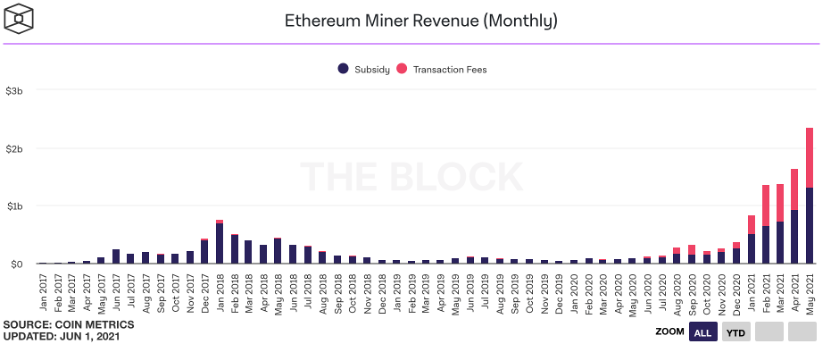 黑色五月,ETH腰斩,以太坊矿工却在涨薪