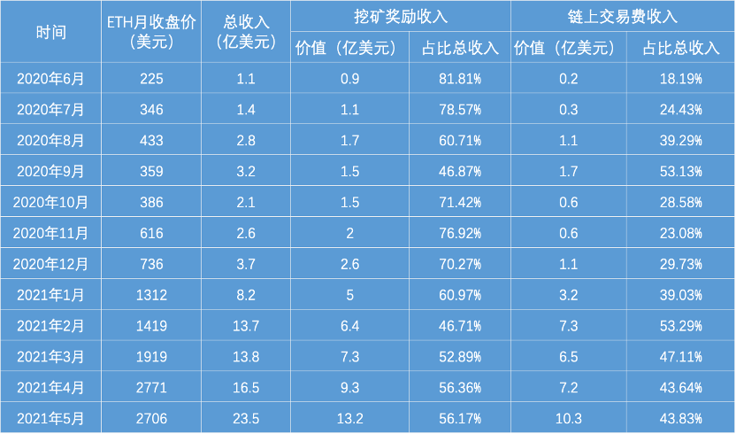 黑色五月,ETH腰斩,以太坊矿工却在涨薪