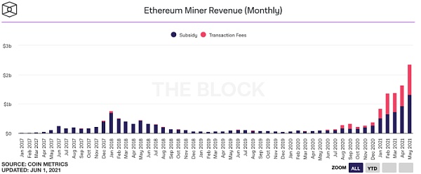 市场震荡 以太坊矿工涨薪