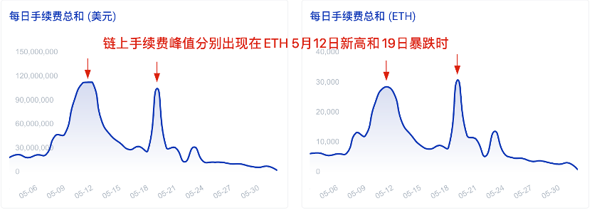 黑色五月,ETH腰斩,以太坊矿工却在涨薪