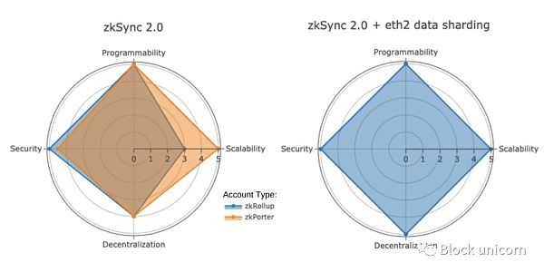 zkSync 2.0：你好 以太坊